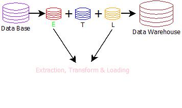 This image describes the data loading operation which is used in data warehouse. 